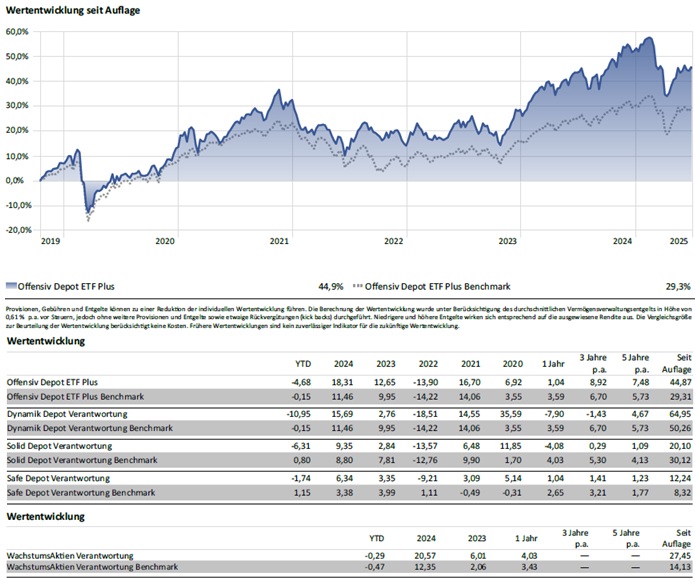 Quelle Reuss Private, Morningstar